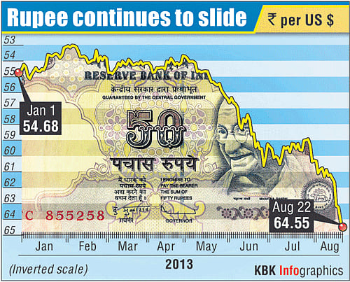 Rupee hits new low of 65.56, recovers later