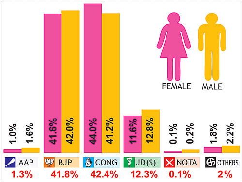 PV-DH exit poll gives 14-16 seats for BJP; Cong gets 11-13