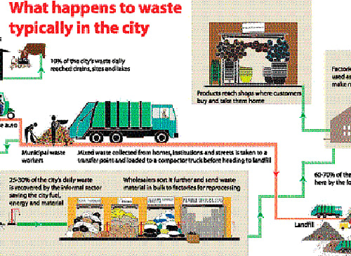 Despite unfriendly policies and lack of support, a handful of waste entrepreneurs have smartly shown the way to treat a small part of the City's waste. But, there is no official effort to replicate and scale up such initiatives, thanks to a powerful garbage mafia. DH graphic