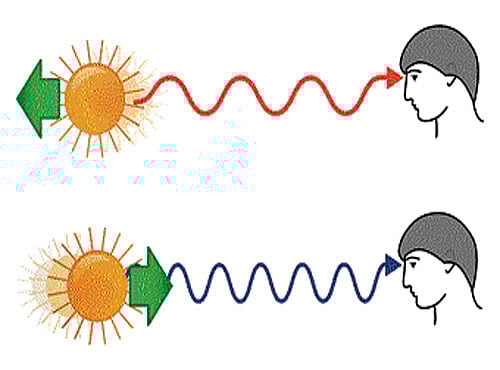 Perception Doppler effect in light.