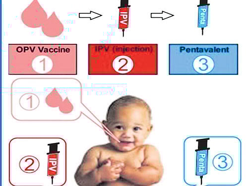 New injectable polio vaccine to be introduced in State in April