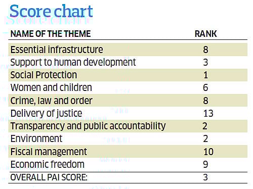 A report of the study was released on Saturday by former Chief Justice of India M N Venkatachalaiah. The study is known as the Public Affairs Index (PAI).