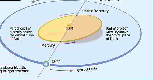 planet sightings A diagram of the nodes of Mercury, which explains its transits; (below) the transit paths.