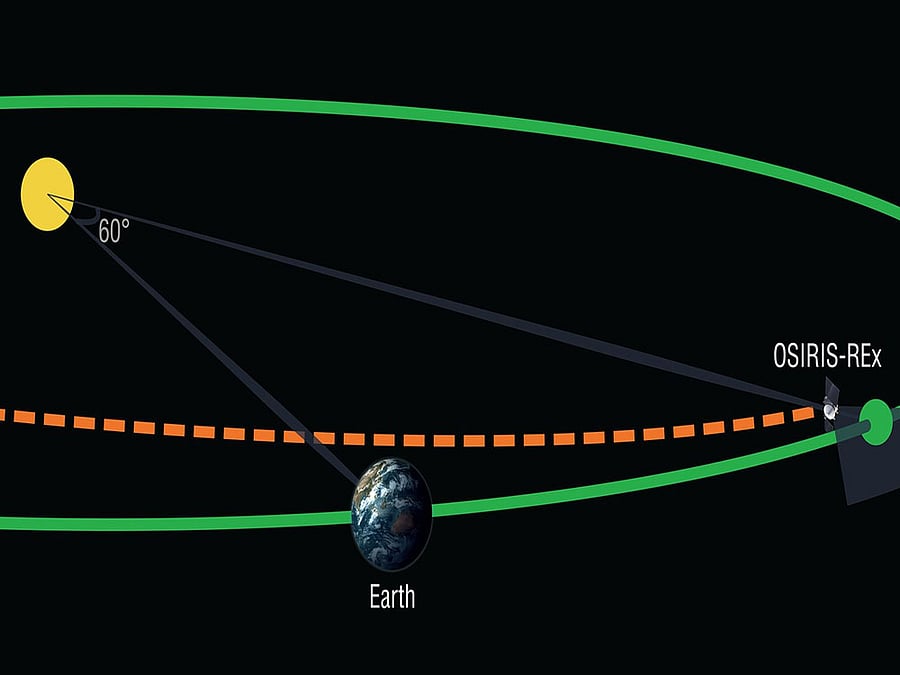 Trojans are asteroids that are constant companions to planets in our solar system as they orbit the Sun, remaining near a stable point 60 degrees in front of or behind the planet.