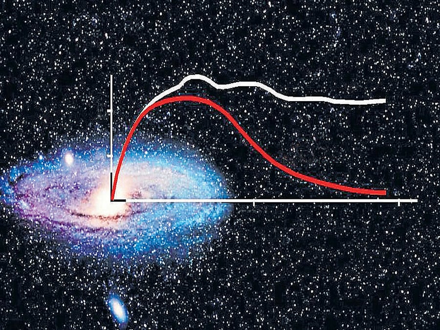 IMPORTANT FIND Vera Reubin found that the velocities of the clouds did not decrease with increasing distance from the galactic centre.