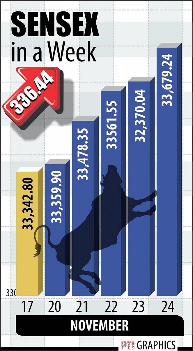 Markets log good gains; Sensex up 336 points