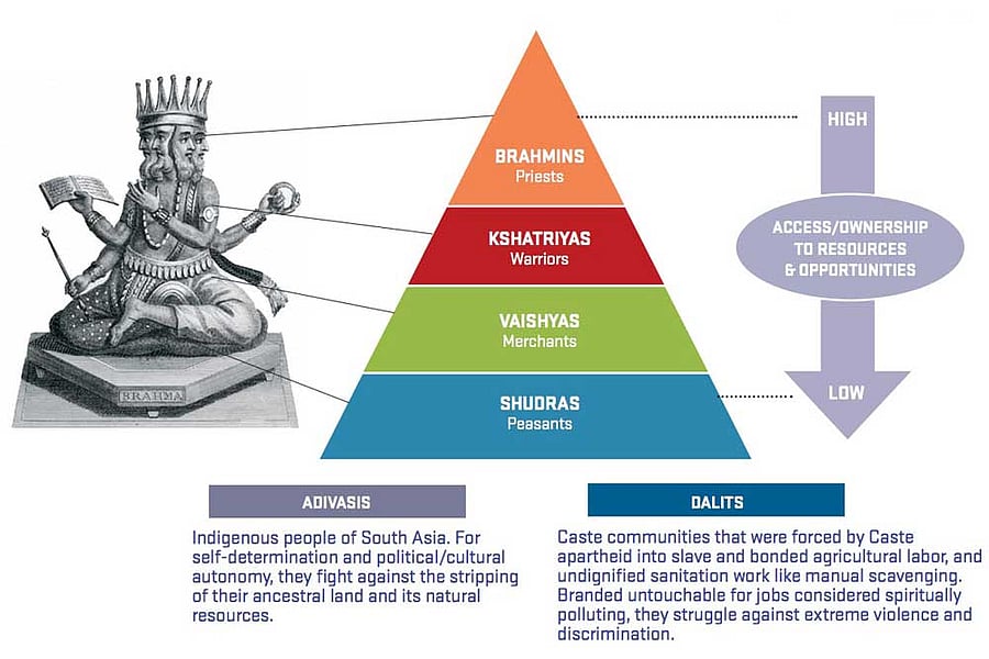 The Hindu mythology says the structure of caste hierarchy is from the shape of God  Brahma. Infographic from the report 'Caste in the United Nation' by Equality Lab.