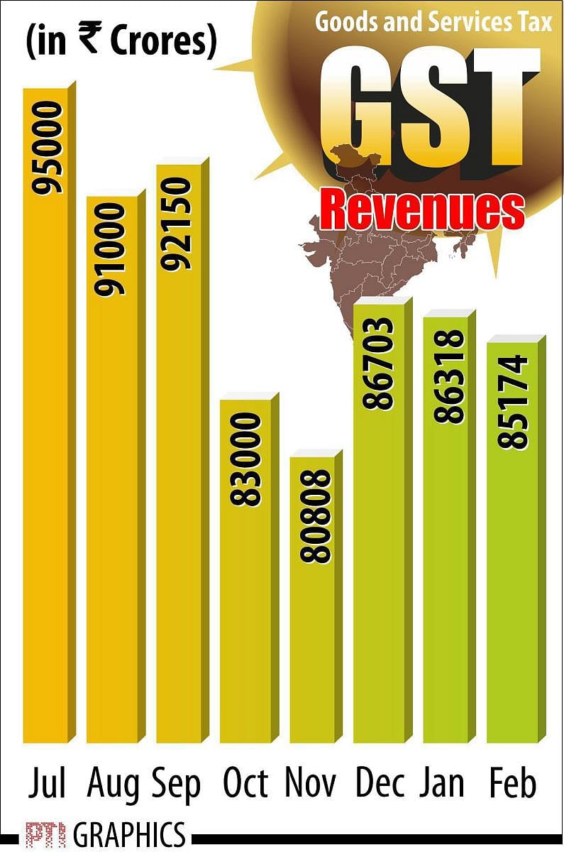 NEW DELHI: GOODS AND SERVICES TAX GST REVENUES PTI GRAPHICS (PTI3_27_2018_000111B)