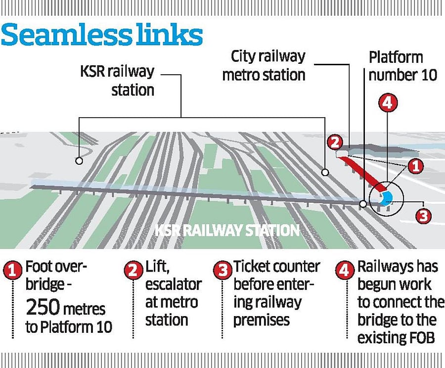 Work on a foot overbridge connecting Krantivira Sangolli Rayanna (Bengaluru City) railway station's  Platform Number 10  with the city railway metro station is in the final stages.