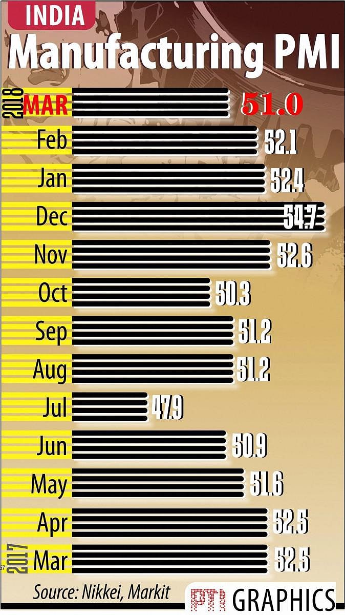 NEW DELHI: MANUFACTURING PMI PTI GRAPHICS (PTI4_3_2018_000038B)