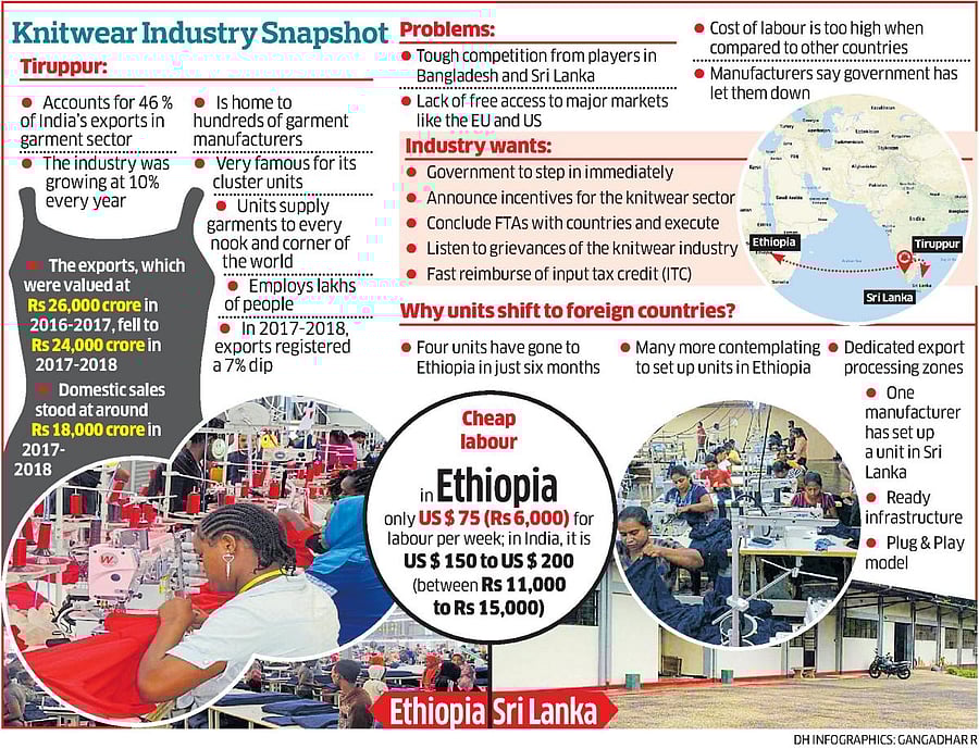 Most manufacturers who have opened their factories in foreign countries cite cheap labour, free market access to EU and US, readily available infrastructure facilities and absence of red-tape as major reasons for their move.
