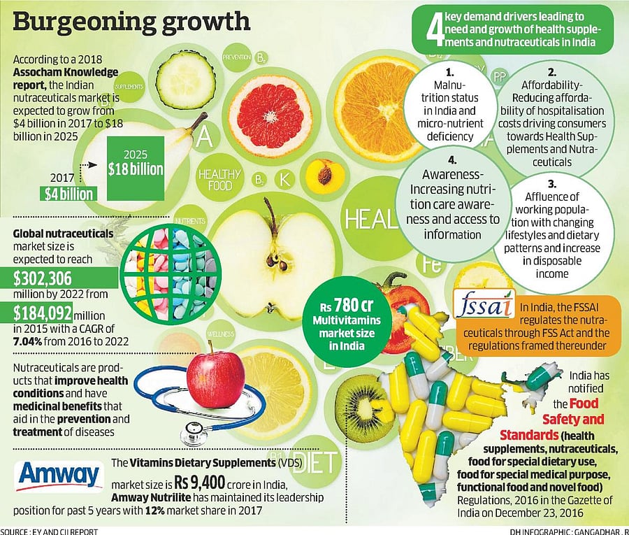 Dietary supplements biz rides health wave