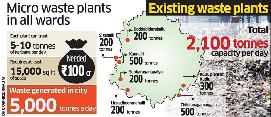 Micro Waste plant in city