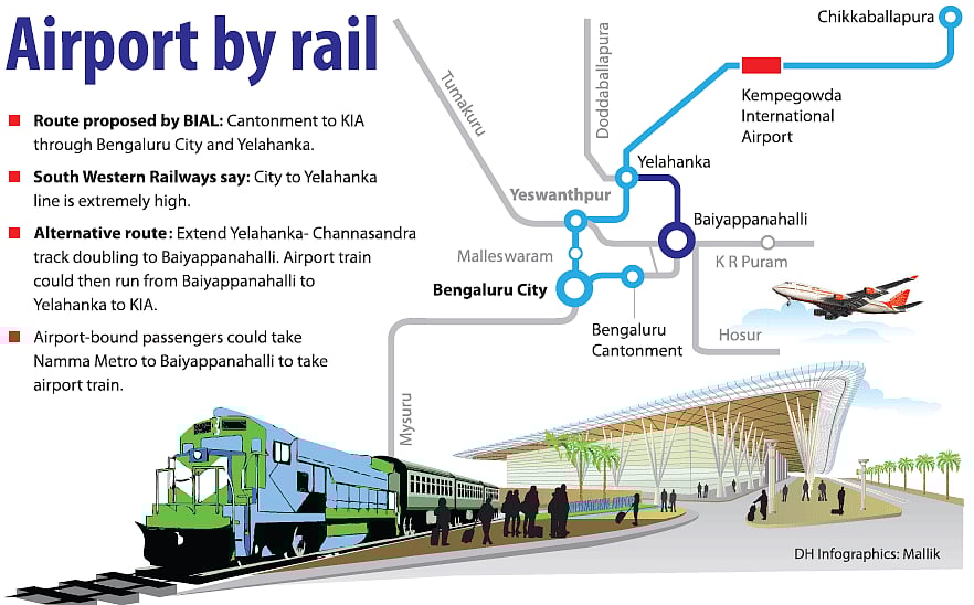 Dedicated coaches designed exclusively for air passengers, hassle-free, traffic-free and super quick transit from Baiyappanahalli station to the Kempegowda International Airport (KIA), shuttle bus services right up to the terminal... The existing railway link from the city to Devanahalli/Chikkaballapura could be tweeked with minimal cost to make this proposal a reality in months.