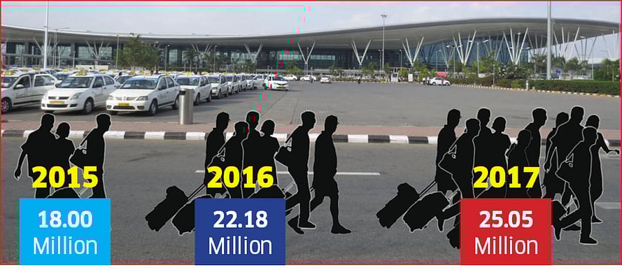 Growing passenger traffic at Kempegowda International Airport