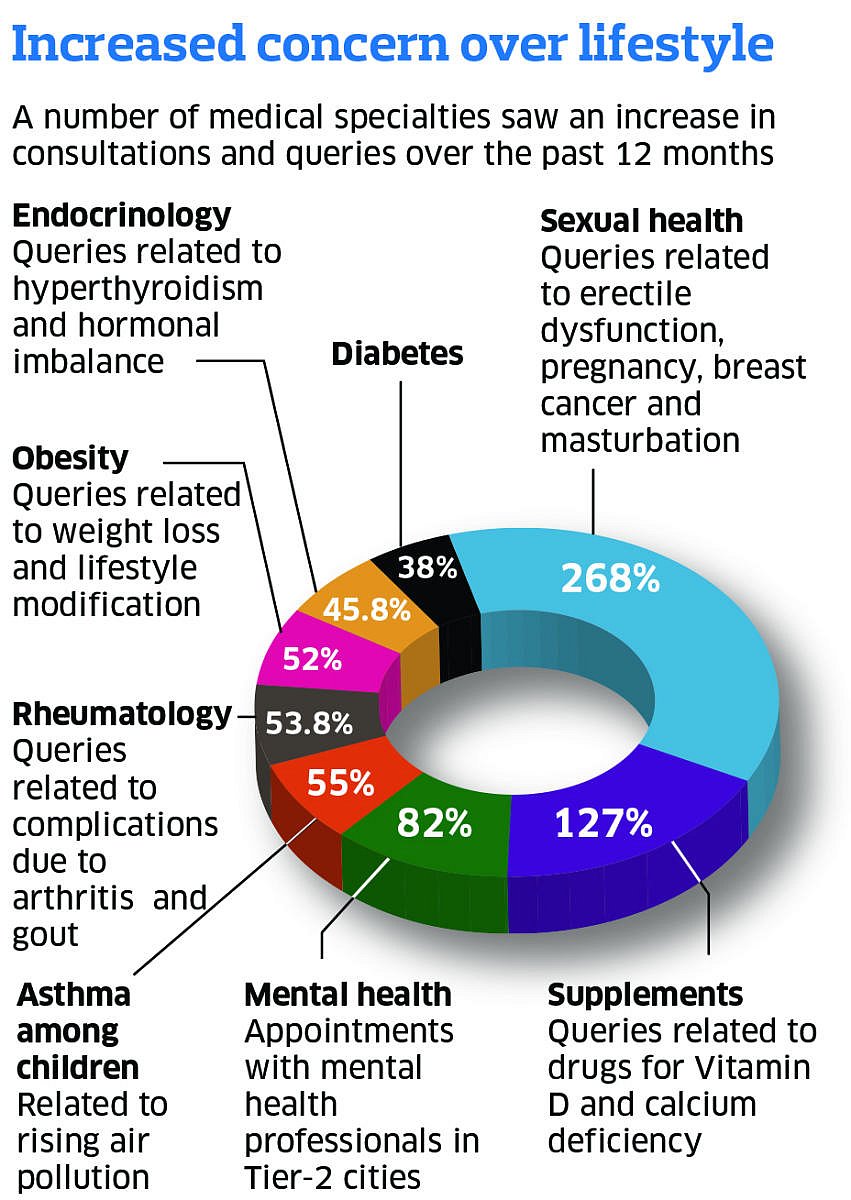 Lifestyle piechart