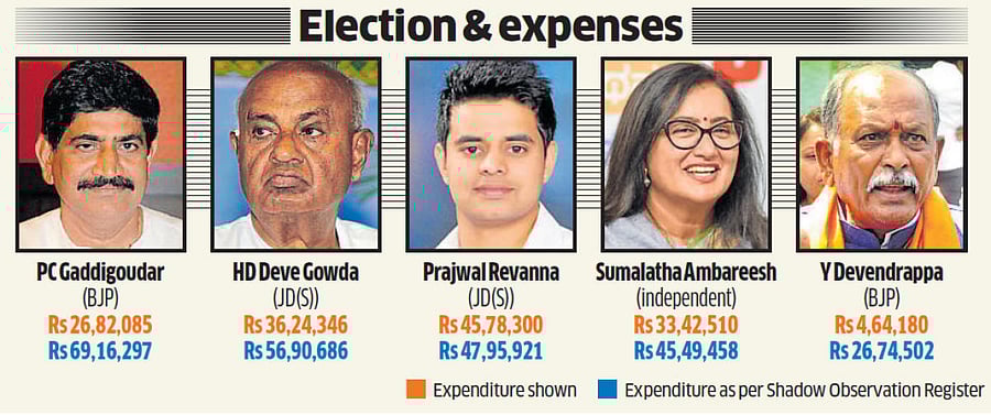 Pundits have, time and again, expressed surprise over the expenditure details that candidates show, because it is common knowledge that cash flows like water during elections. 