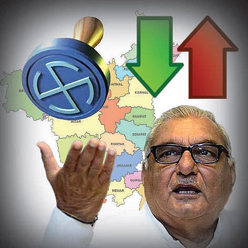 Incumbent Congress regime in poll-bound Haryana has more reasons to worry than any of its political adversaries...