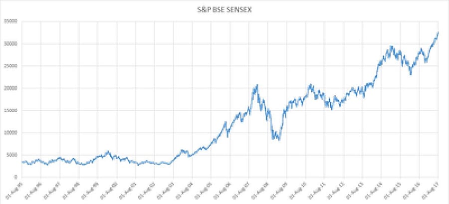 Benchmark Sensex. (Photo by Wikipedia).