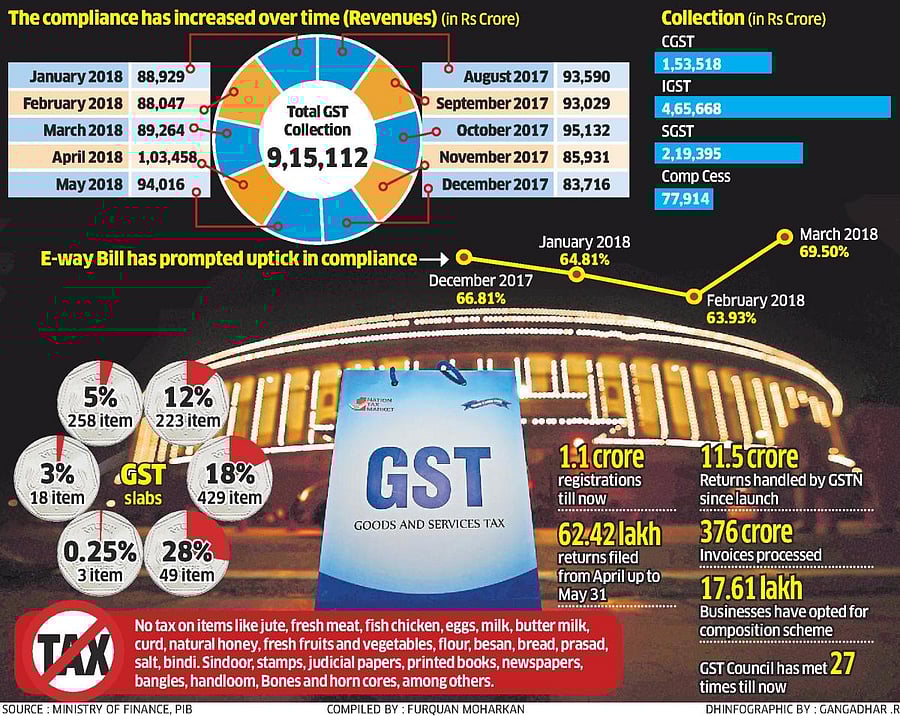 To a large extent, GST has also removed the cascading effect of taxes since only a single tax is charged for most transactions. Doing away with check-posts have given trucks the freedom to deliver goods faster.