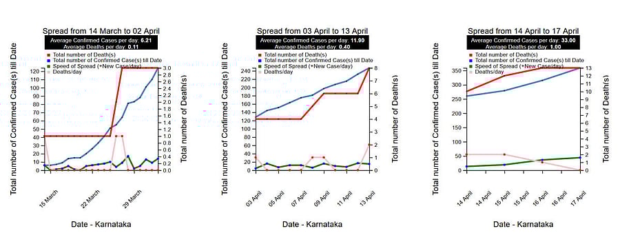 An app developed by IISc scientists and students aims to analyse the spread of the disease in states.