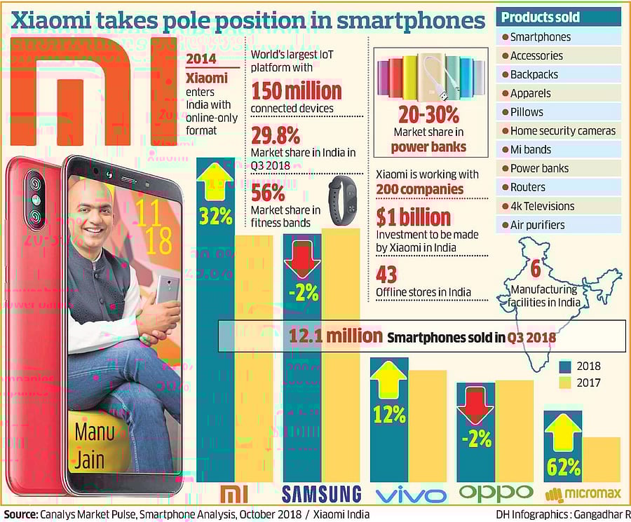 Xiaomi recently announced plans to invest $1 billion in India to expand its business and also bring a large number of its global Tier-I suppliers as part of efforts to increase local content in its products.
