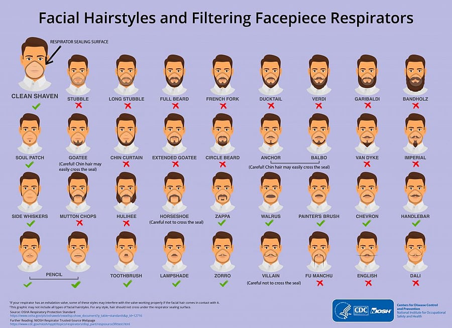 The CDC says that various studies have shown that even a short stubble a day or two old can cause gaps that results in lower protection.  (Credit: www.cdc.gov)