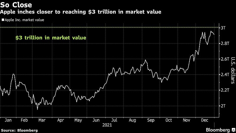 Big Tech adds $2.5 trillion in value on robust 2021 gains