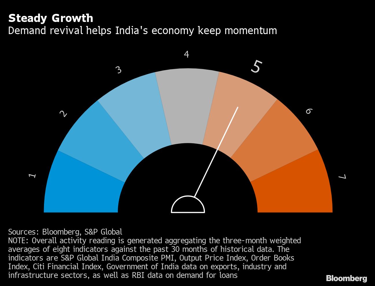 Strong Demand Strong demand powers economy past inflation, for now