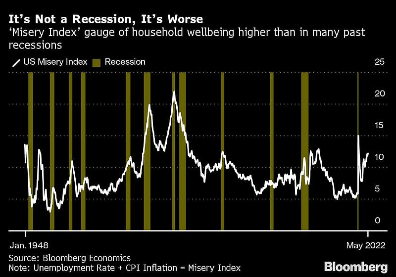 US faces a Fed-triggered recession that may cost Biden a second term