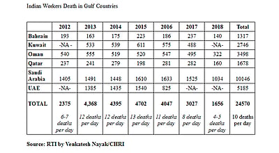 10 Indian workers die in Gulf every day: RTI