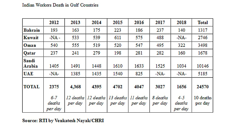 10 Indian workers die in Gulf every day: RTI