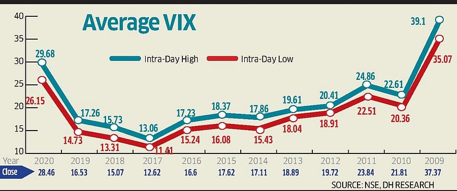 The numbers reveal that average intra-day high of India VIX in 2020 stood at 29.68 (72% more than 17.26 for 2019); the average intra-day low at 26.15 (77.5% more than 14.73 for 2019) and the average close at 28.46 (72.2% more than 16.53 for 2019).