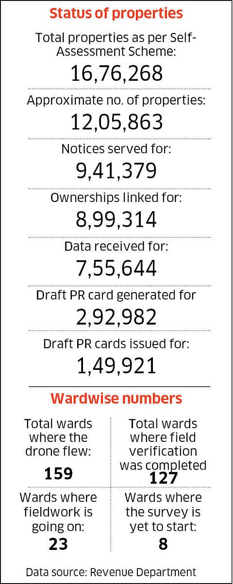 Status of properties