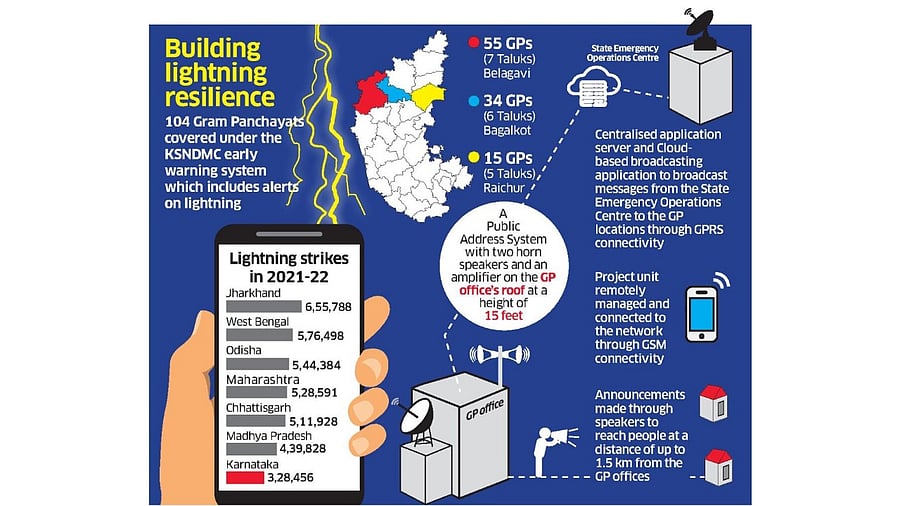 Rajan said the majority of deaths due to lightning occur in rural Karnataka. Credit: DH Illustration