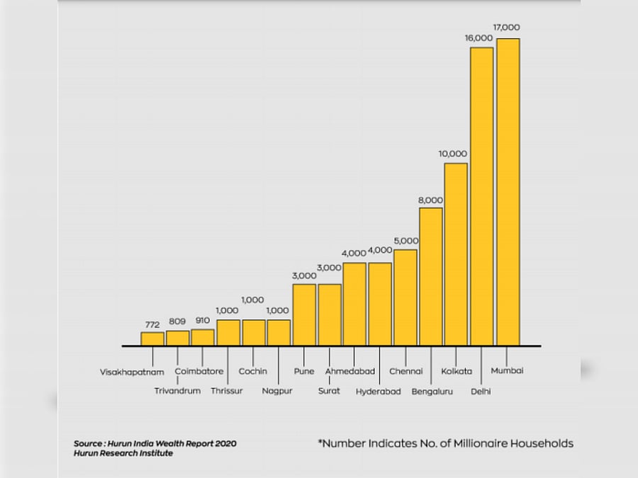 Top 10 cities home to most millionaires. Credit: Hurun India Wealth Report 2020