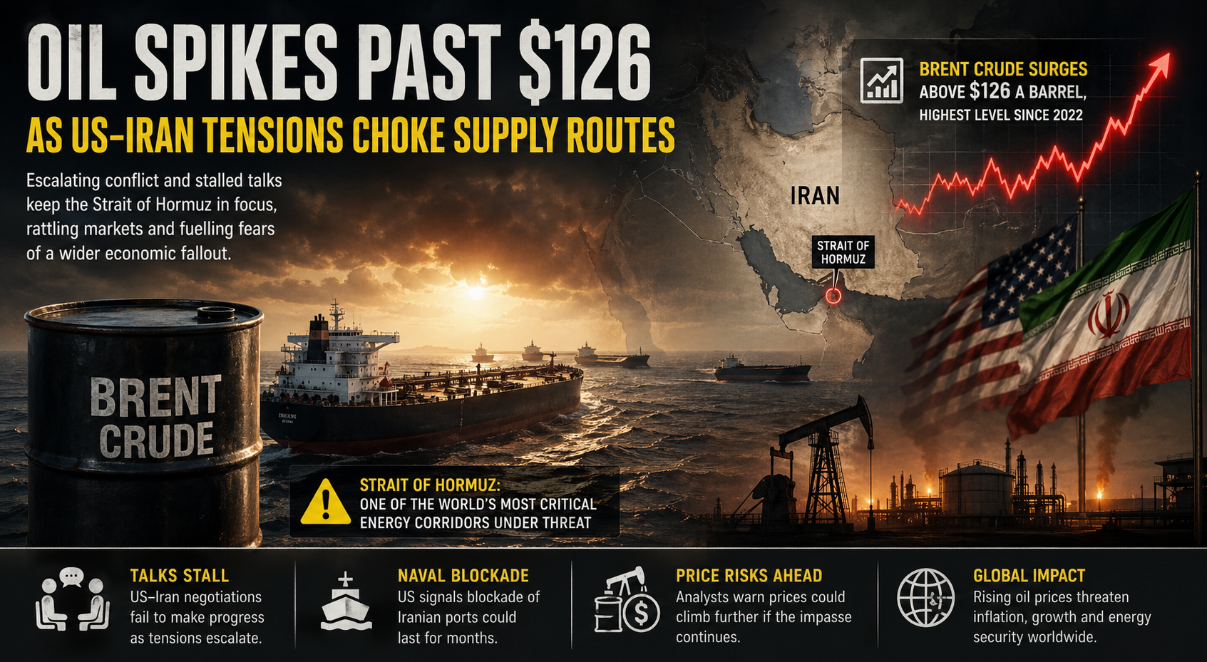 Oil spikes past $126; prices surge 13% in just a day
