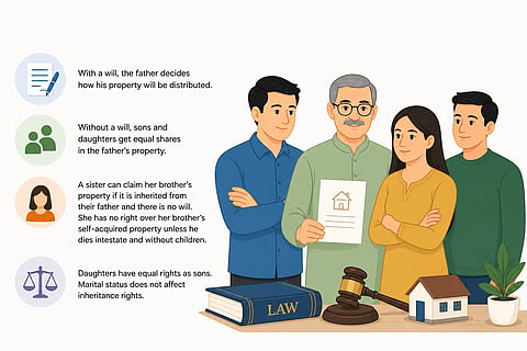 Estate planning: how Hindu father’s property is shared; can a sister claim her brother’s assets?