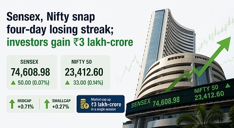 Sensex ends four-day losing streak; investors gain ₹3 lakh-crore