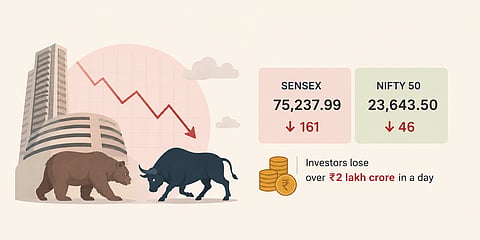 Sensex down 161 points; crude rises, rupee falls, investors turn cautious