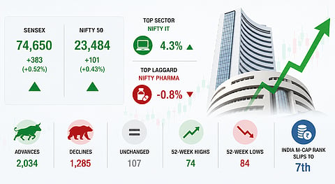 Market rebounds as IT stocks lead recovery