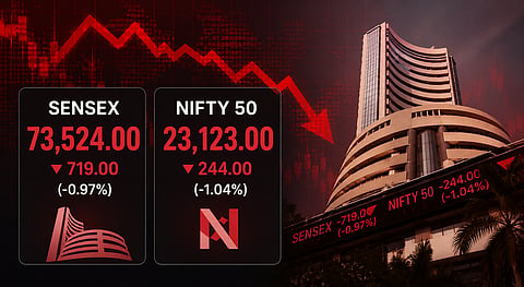 Sensex tumbles 719 points as Middle East tensions, oil surge rattle markets