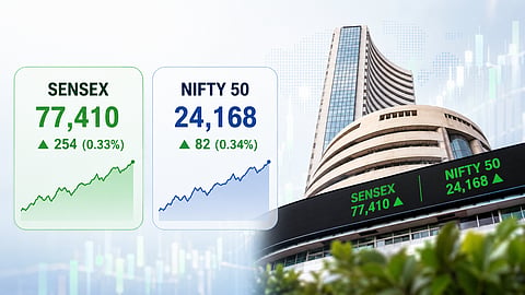 Sensex gains 254 points as oil eases after US-Iran truce