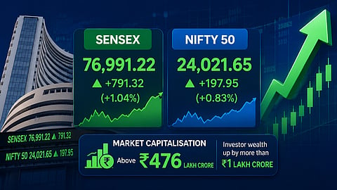 Sensex surges 791 points as easing global concerns lift market sentiment