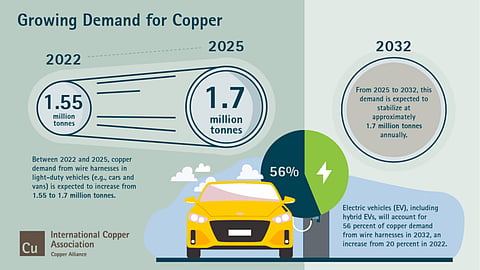 Will EVs, ACs and homes become more expensive as copper prices soar?