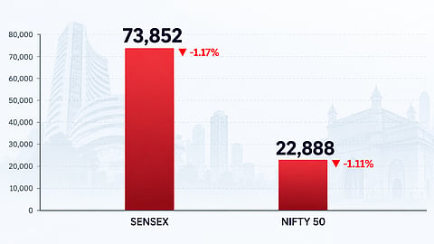 Sensex, Nifty fall over 1%; investors lose ₹3.6 lakh-crore