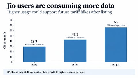 The end of cheap internet? Will Jio IPO force crores of Indians to pay more for mobile data?

