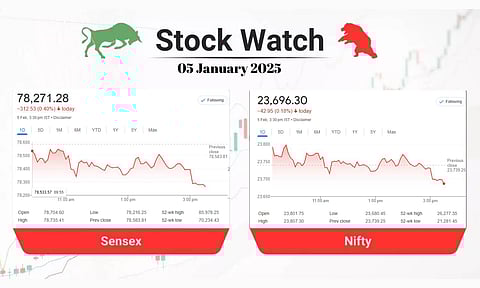 stock market closing points