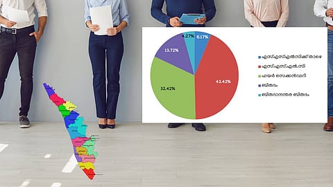 jobs, Kerala economic review