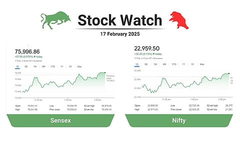 തിരിച്ചുവരവ്! എട്ടു ദിവസത്തെ തകര്‍ച്ചയ്‌ക്കൊടുവില്‍ വിപണിക്ക് നല്ല തിങ്കളാഴ്ച; ഗംഭീര നേട്ടവുമായി മണപ്പുറം ഫിനാന്‍സ്